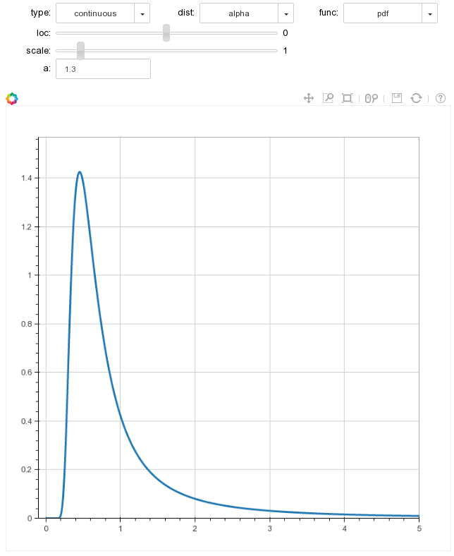 Alpha distribution