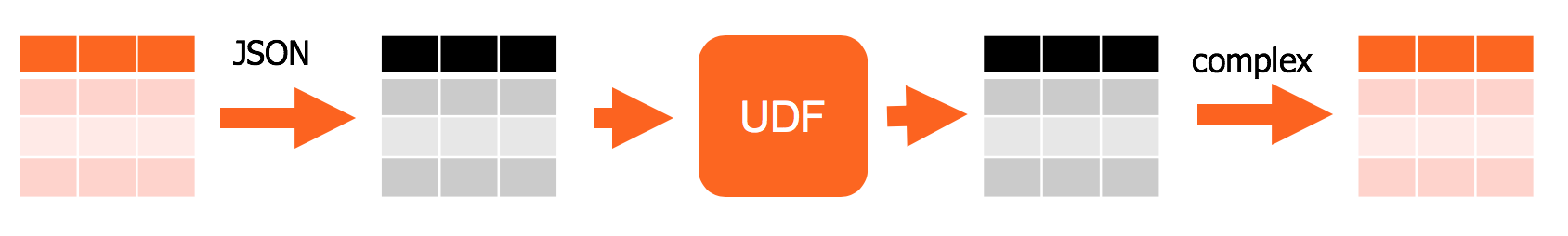 Converting complex data types to JSON before applying the UDF