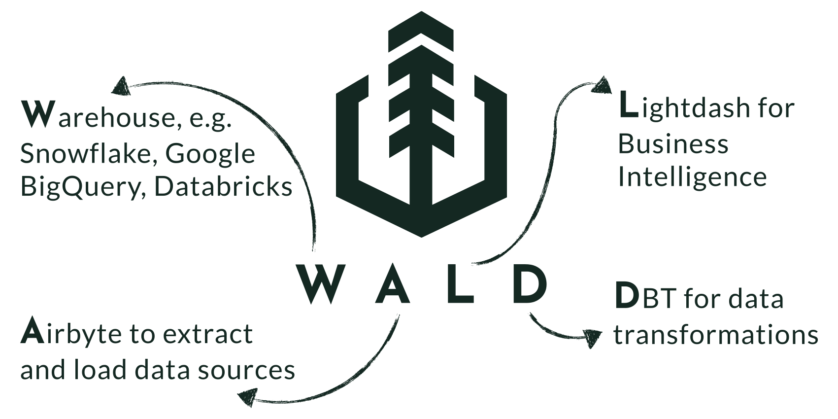 Components of the WALD stack